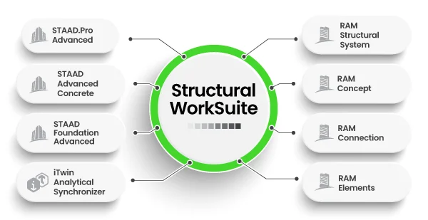 Diagram of "Structural WorkSuite" with interconnected modules like STAAD.Pro Advanced, RAM Structural System, and others around a central green circle. | Bentley Systems | Infrastructure Engineering Software Company Diagram of "Structural WorkSuite" with interconnected modules like STAAD.Pro Advanced, RAM Structural System, and others around a central green circle.